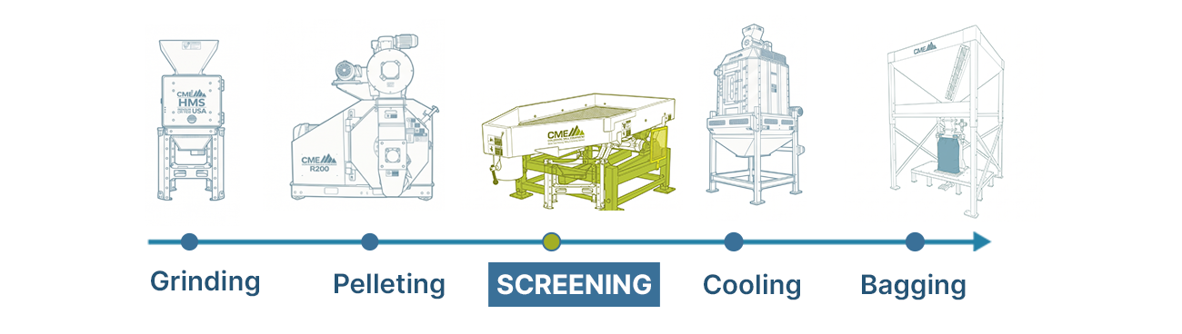 Pelleting process diagram with screening highlighted, showing the screener removing fines after pelleting.
